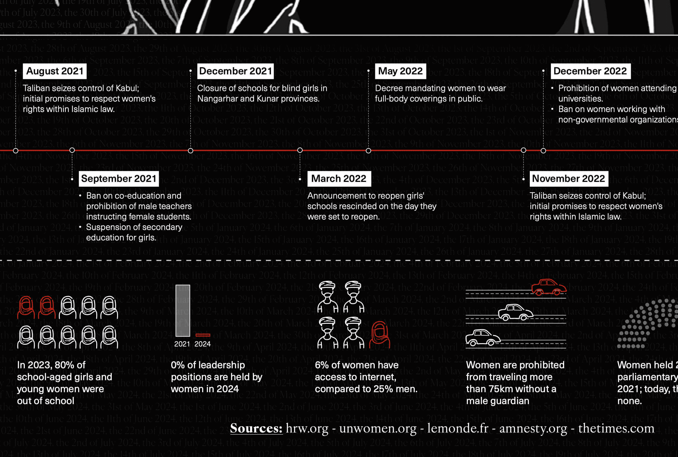 Editorial data visualization about women’s rights in Afghanistan, chart 3 of 4