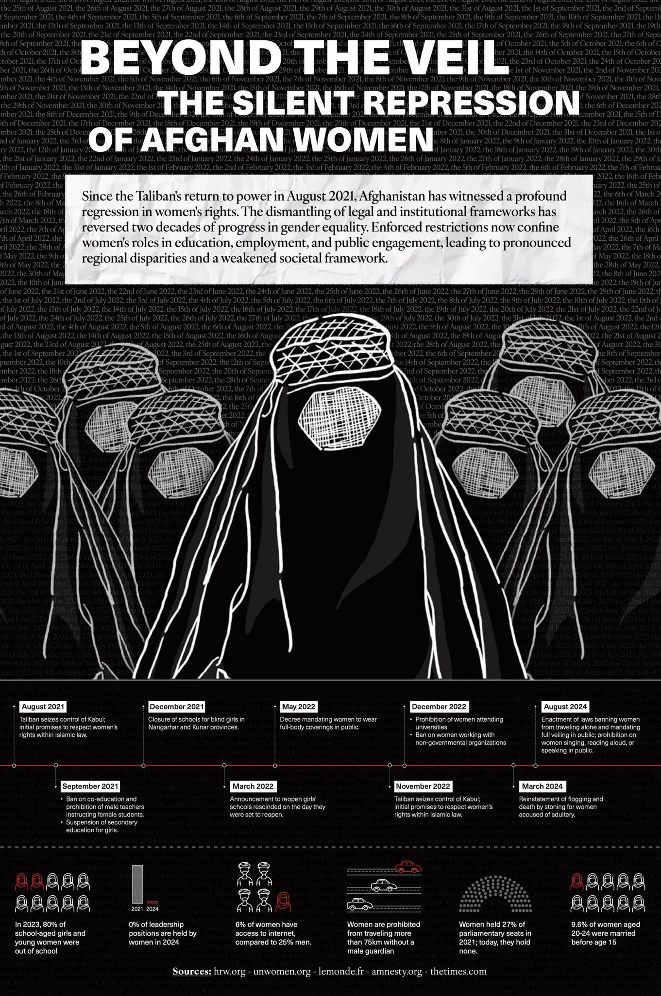 Editorial data visualization about women’s rights in Afghanistan after 2021