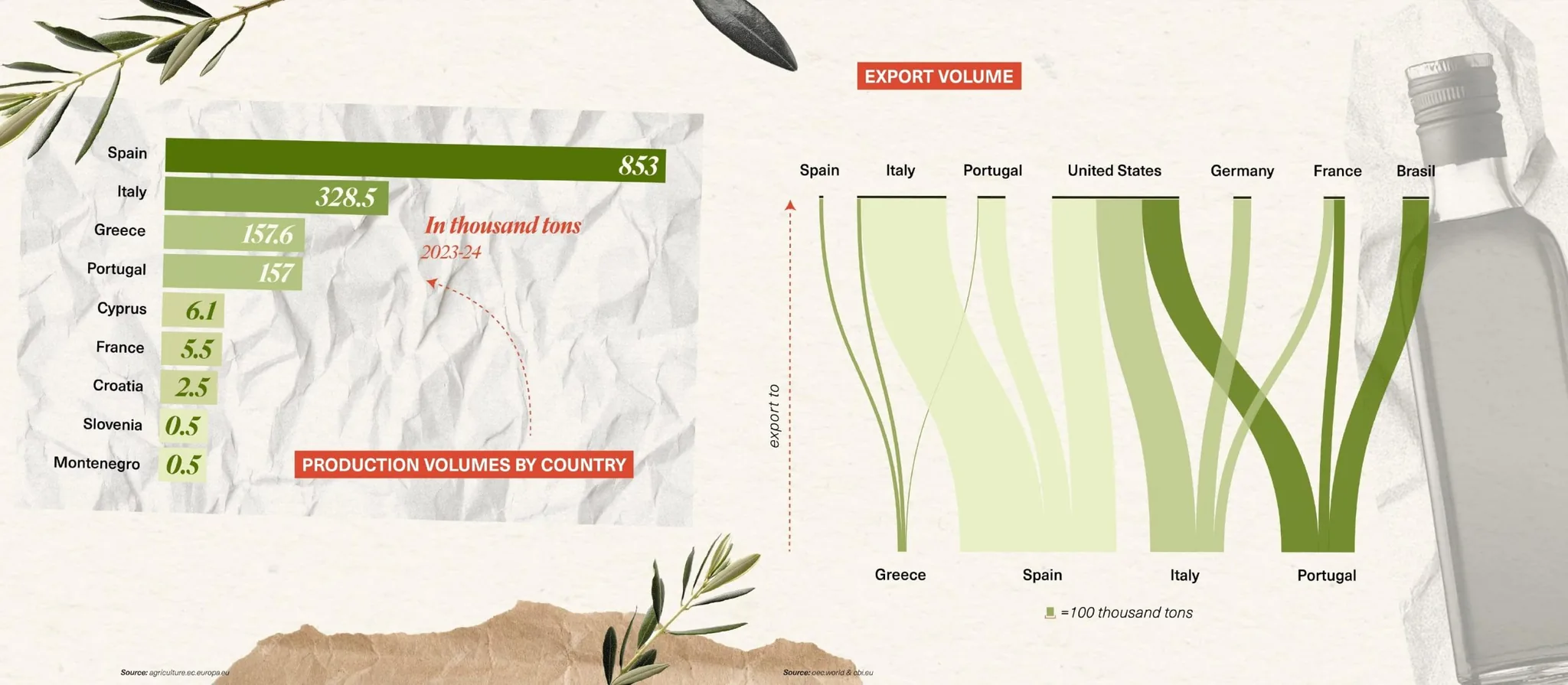 Olive oil in Europe data visualization, chart 4 of 5
