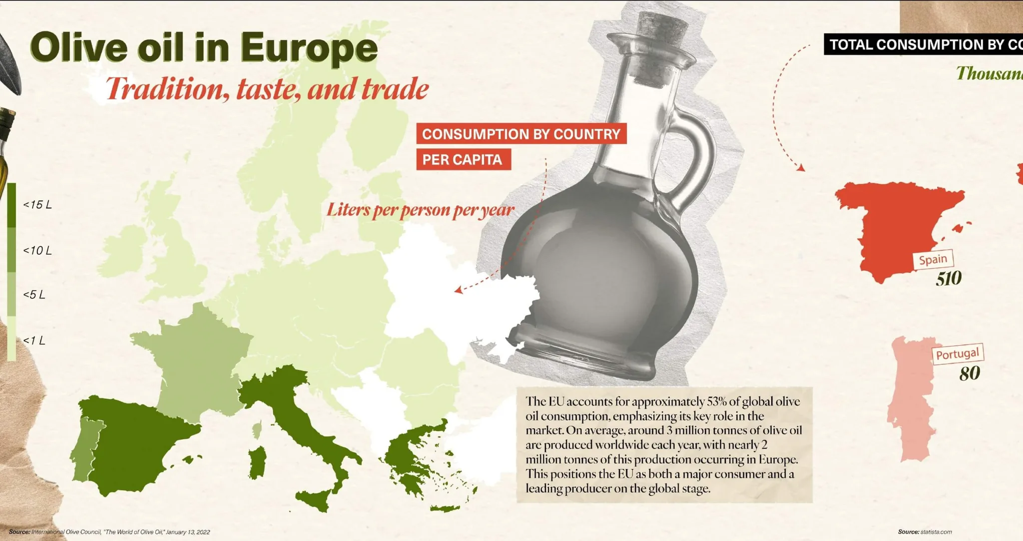 Olive oil in Europe data visualization, chart 2 of 5