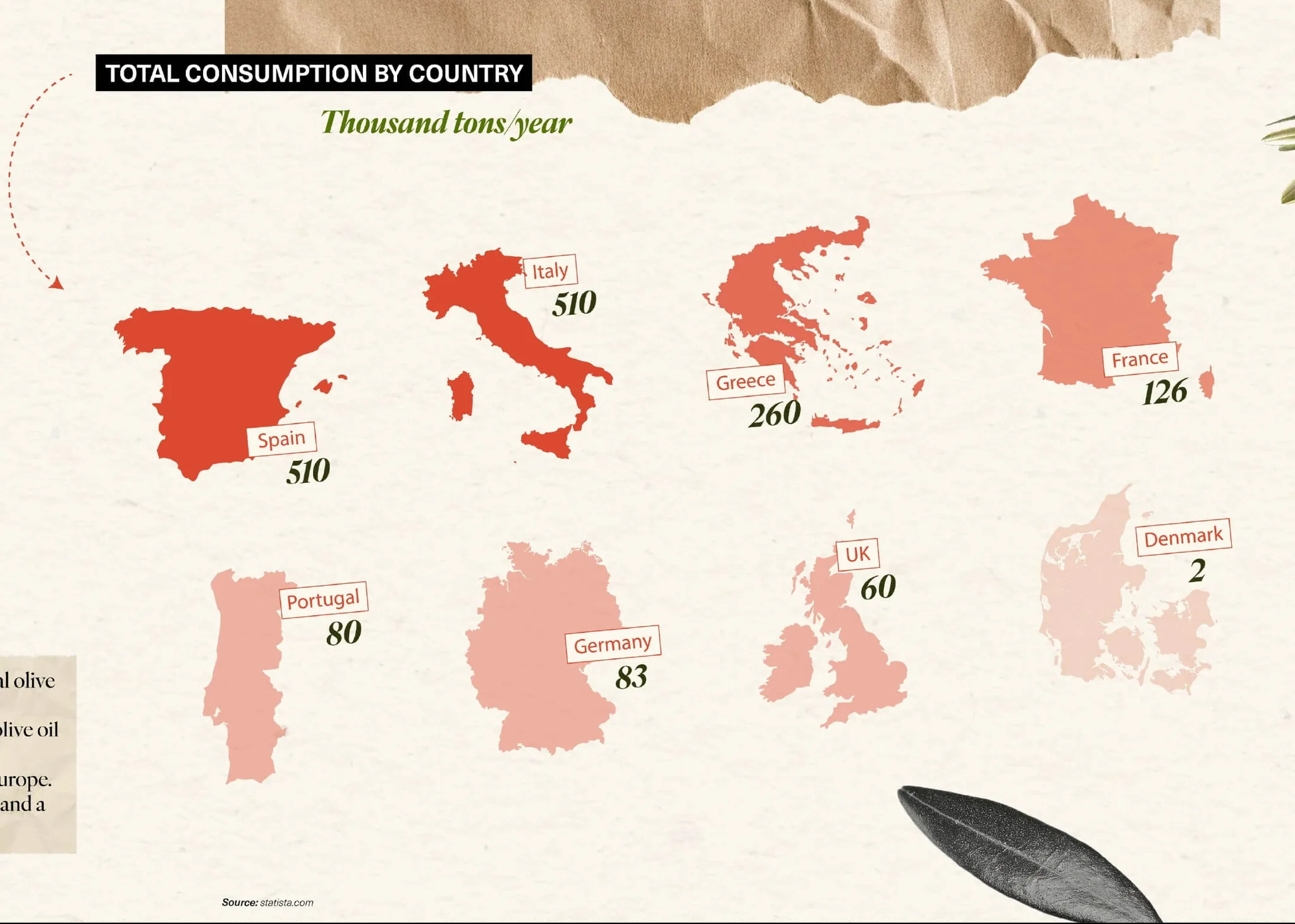 Olive oil in Europe data visualization, chart 3 of 5