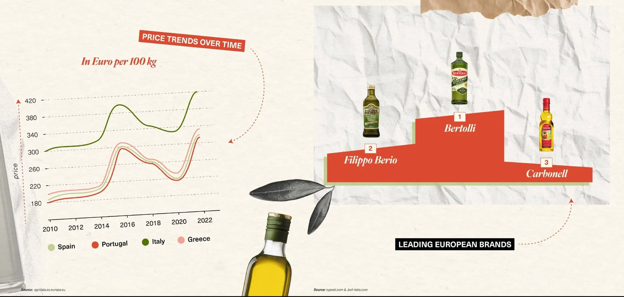 Olive oil in Europe data visualization, chart 5 of 5