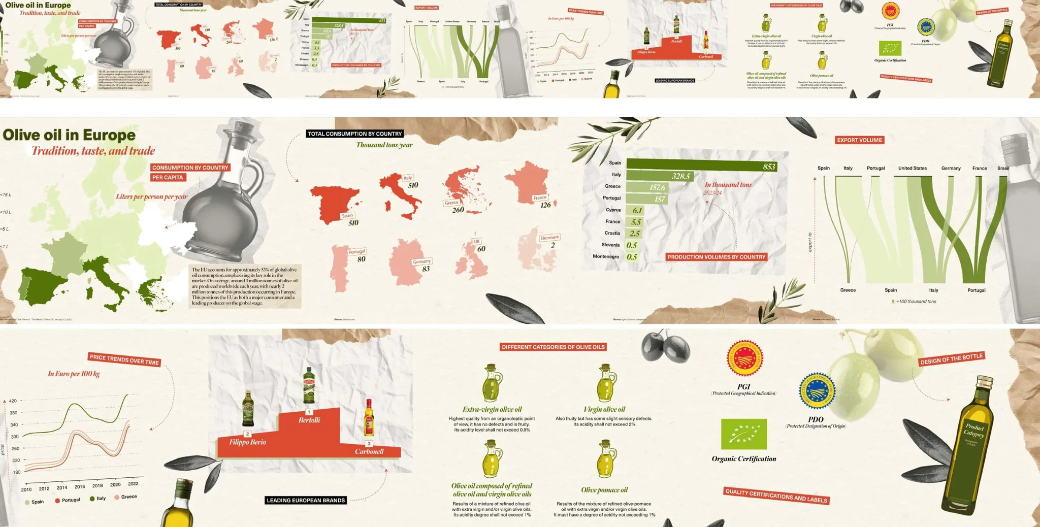 Data visualization mapping olive oil production, consumption, exports, and prices in Europe
