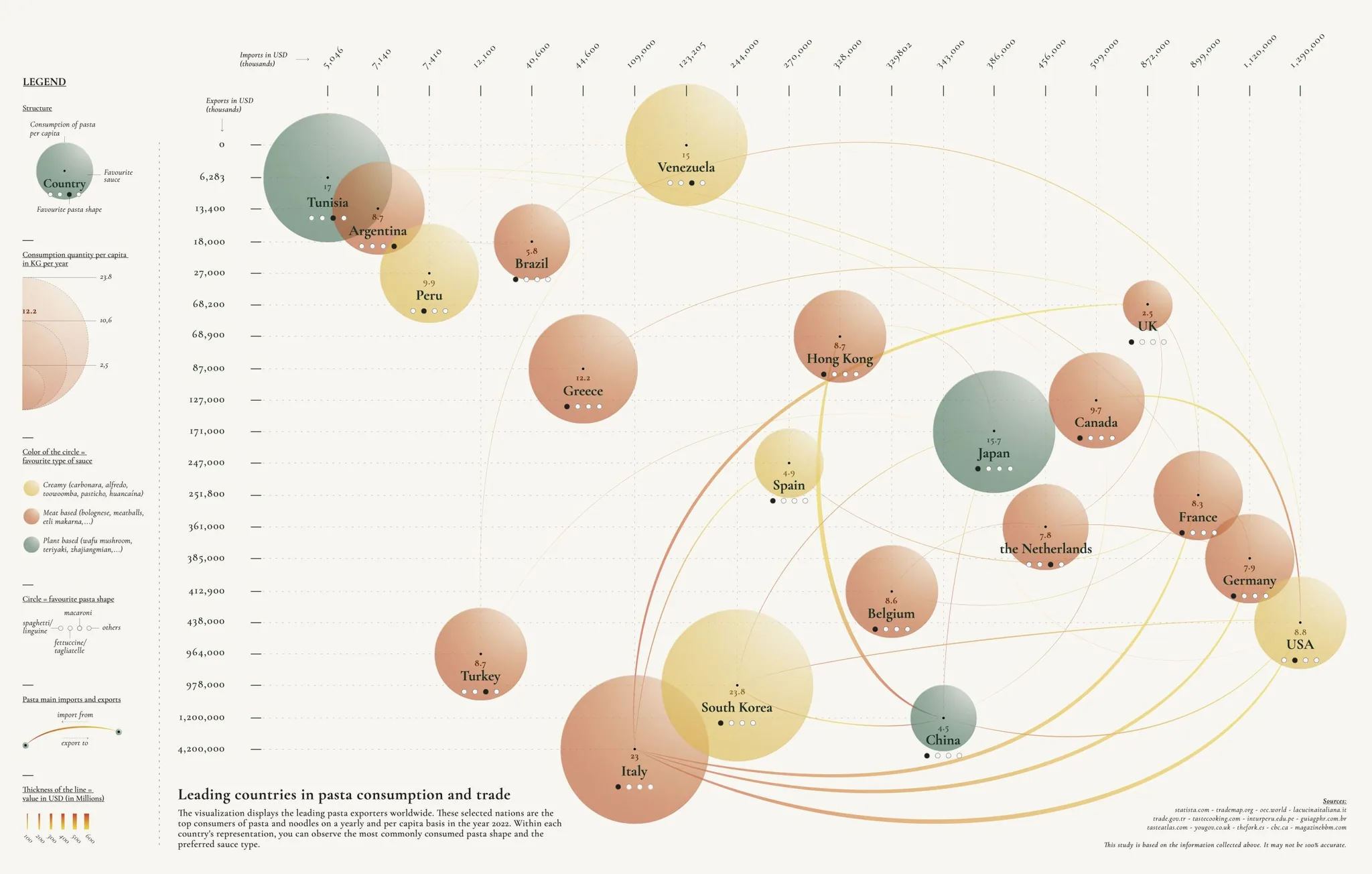 Data visualization of global pasta consumption, preferences, and trade