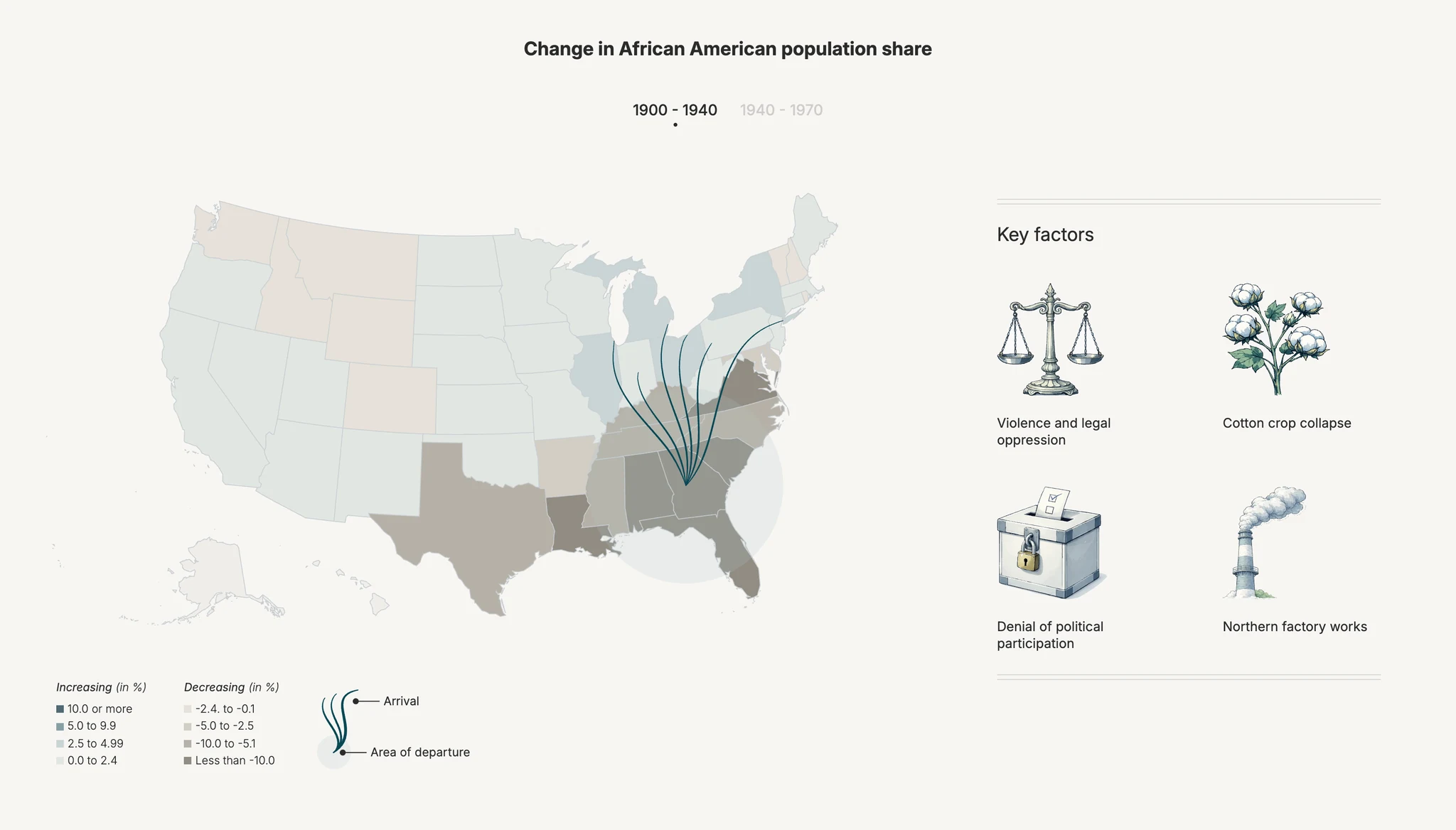 Migration paths connecting the South to northern destination cities
