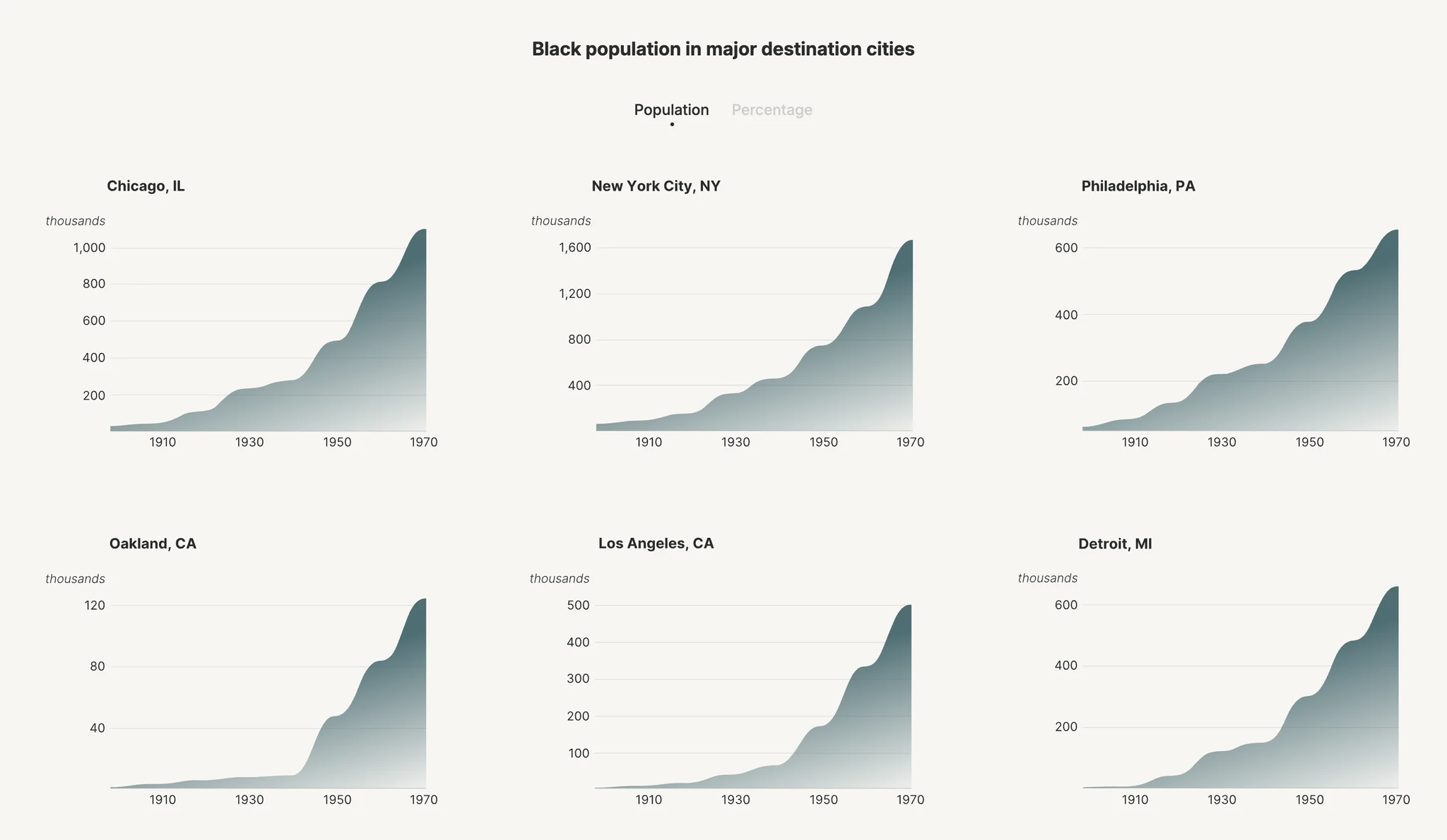 Destination cities of the Great Migration