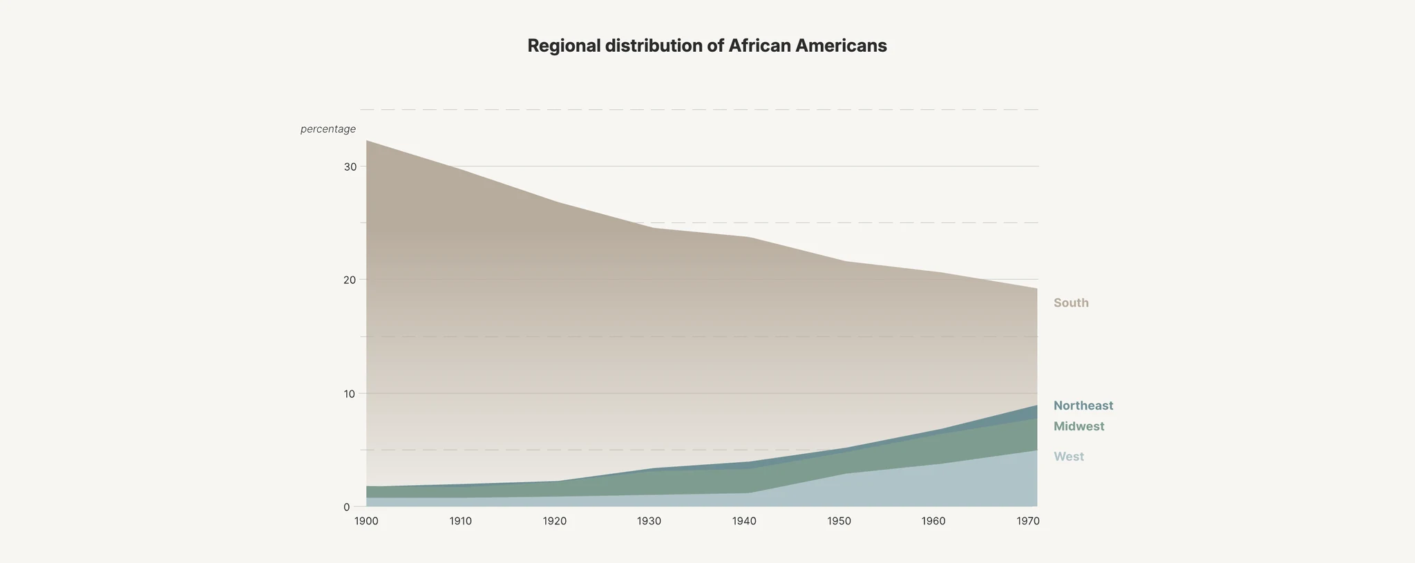 Regional distribution of the Black population over time