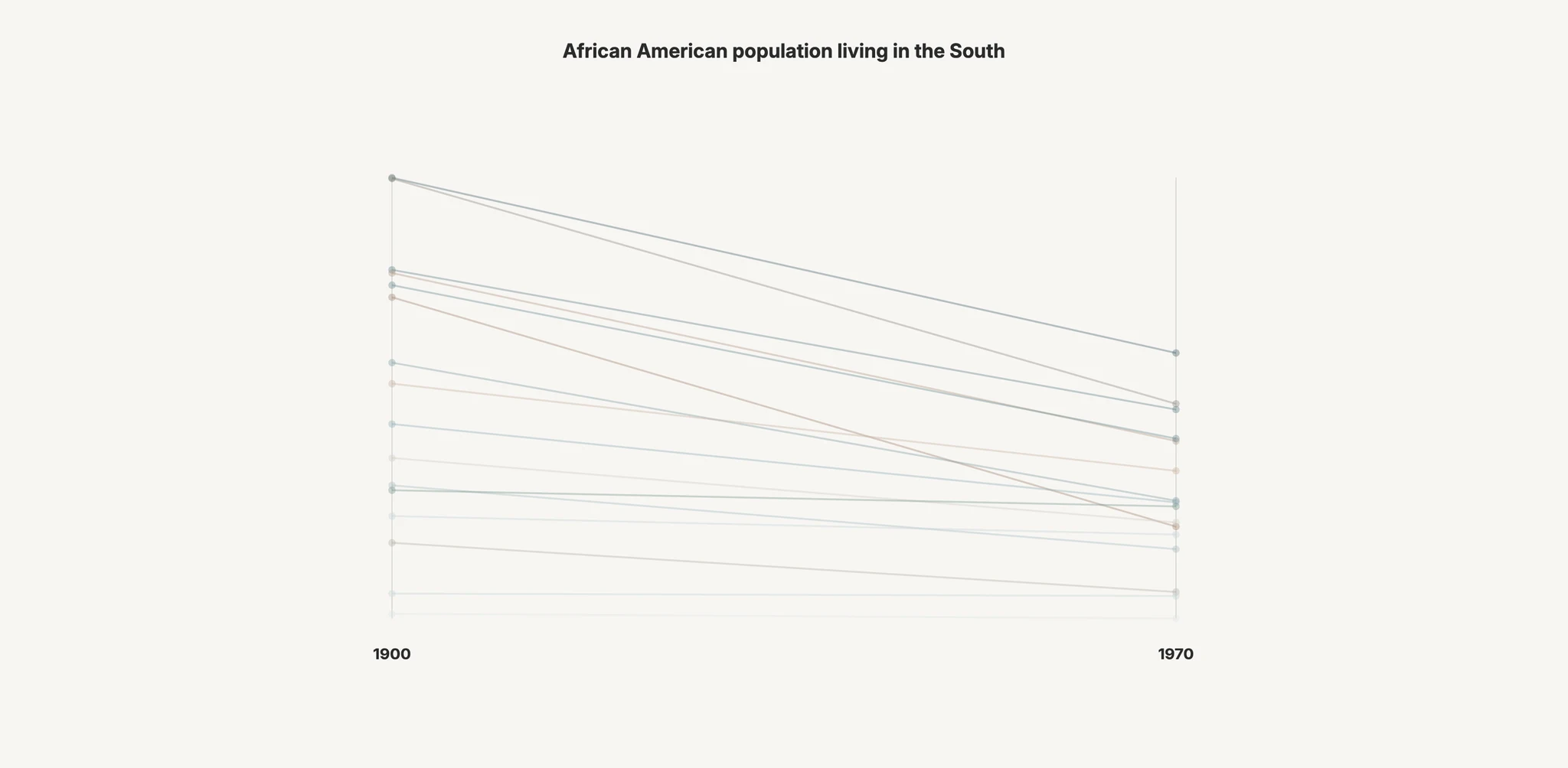 Slopegraph of Southern state population shares, 1900 versus 1970